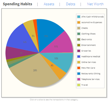 Spending Habits graph